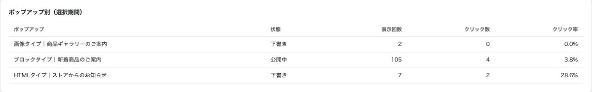 選択期間におけるポップアップ別の表示回数、クリック数、クリック率
