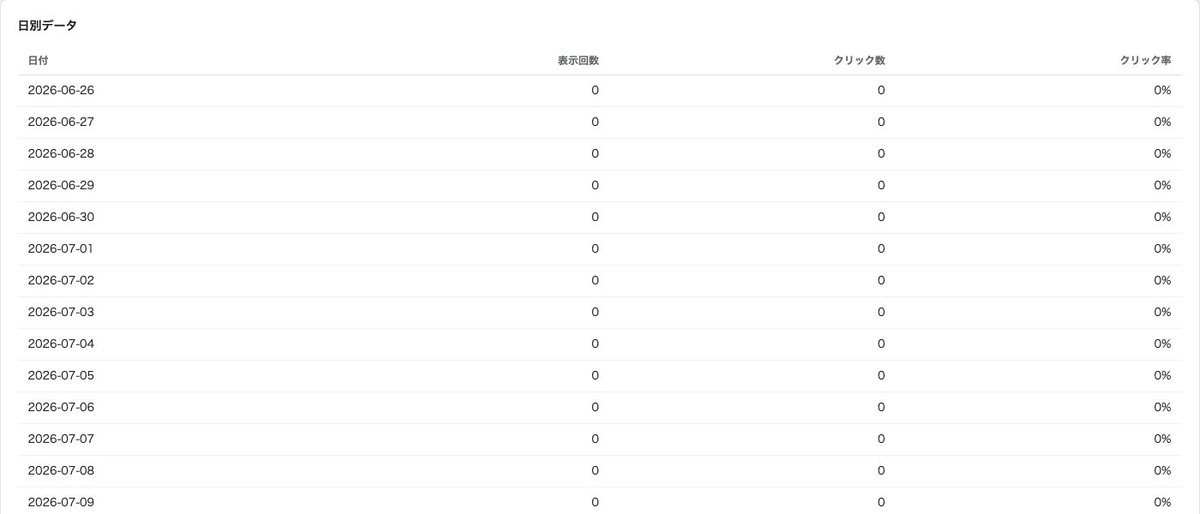 日付ごとの表示回数、クリック数、クリック率を示す日別データ