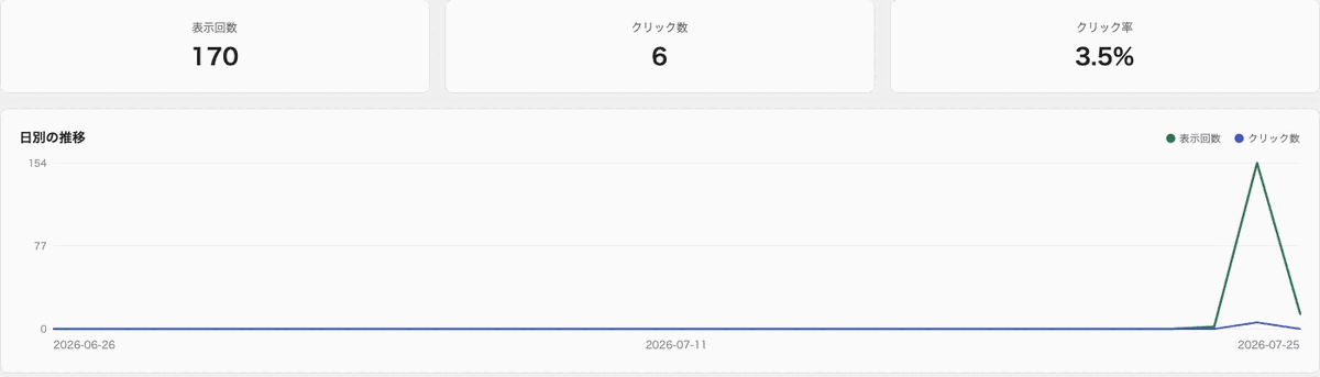 表示回数、クリック数、クリック率の合計と日別グラフ